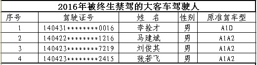 山西首次曝光終生禁駕名單 你還敢違法開(kāi)車嗎？