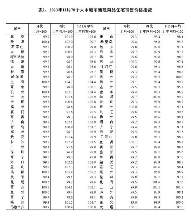 2023年11月70個大中城市二手住宅銷售價格指數(shù)。 截圖自國家統(tǒng)計局官網(wǎng)