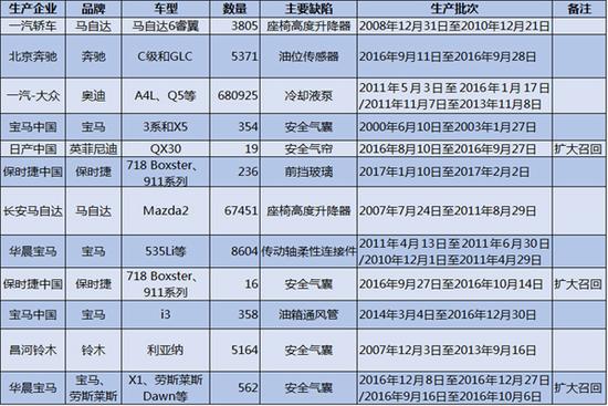 ，3.15,汽車召回