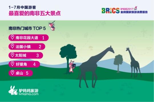 2017金磚國家旅游趨勢報告：南非花園大道、法國小鎮(zhèn)、太陽城、好望角、桌山等景點備受中國游客喜愛。