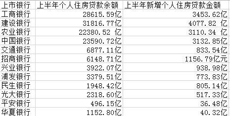 都是房貸！四大行上半年過半新增貸款放給個(gè)人買房