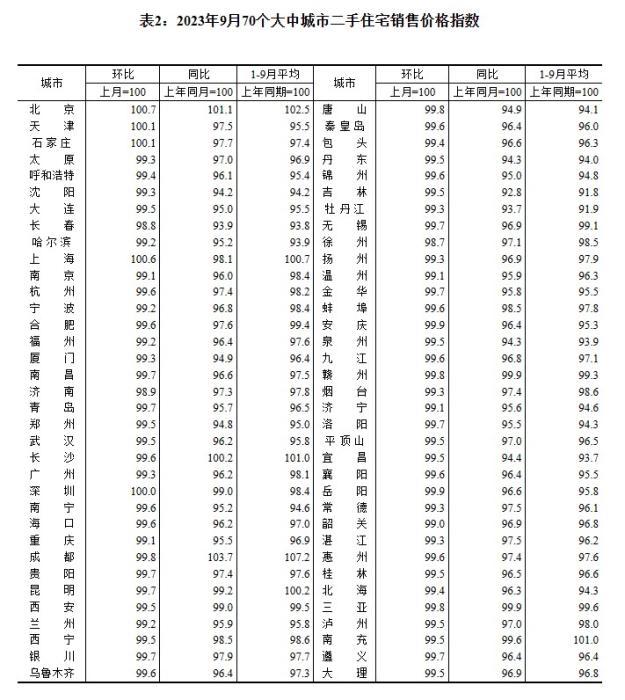 2023年9月70個(gè)大中城市二手住宅銷售價(jià)格指數(shù)。 截圖自國(guó)家統(tǒng)計(jì)局官網(wǎng)